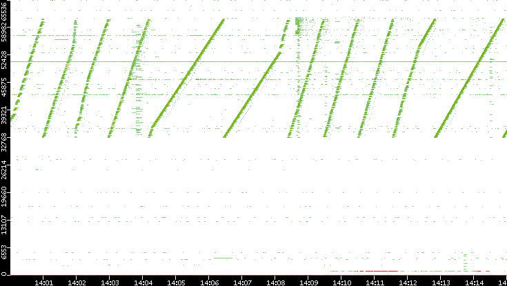 Dest. Port vs. Time