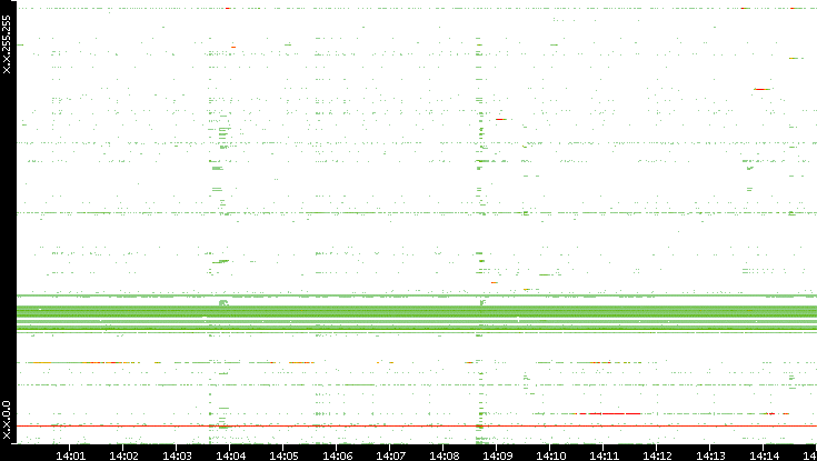 Src. IP vs. Time