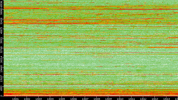 Dest. Port vs. Time