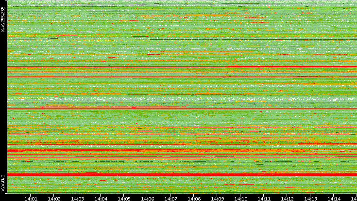 Src. IP vs. Time