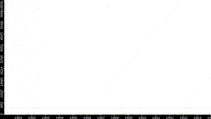 Dest. Port vs. Time
