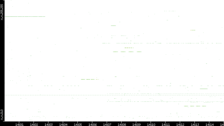 Src. IP vs. Time