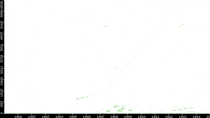 Src. Port vs. Time