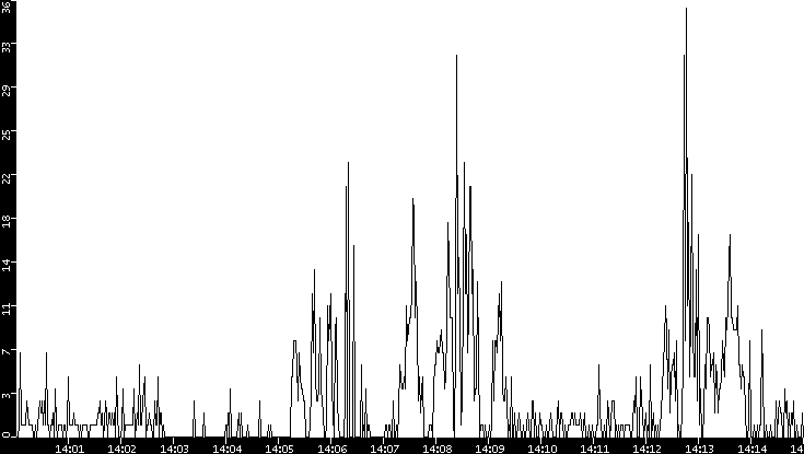 Throughput vs. Time
