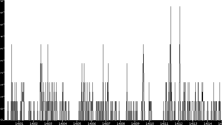 Throughput vs. Time