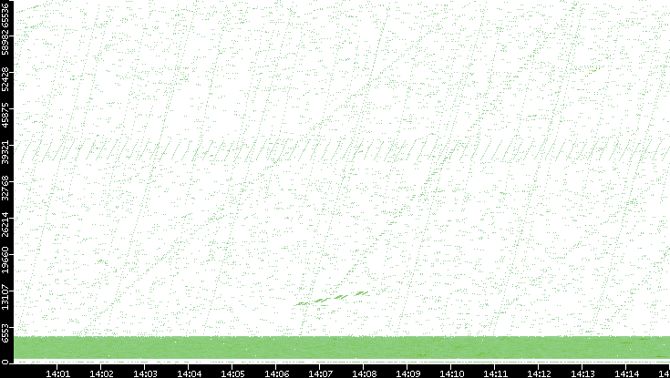 Src. Port vs. Time