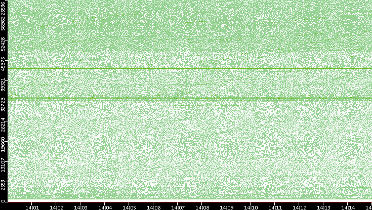 Src. Port vs. Time