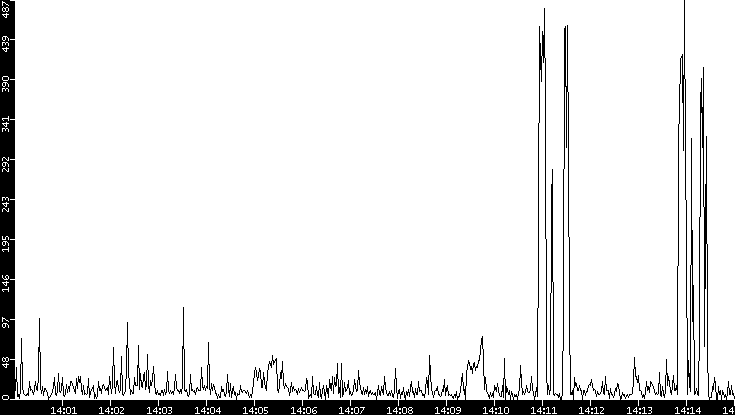 Throughput vs. Time