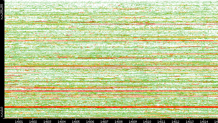 Dest. IP vs. Time