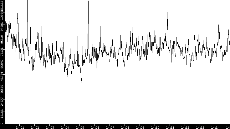 Throughput vs. Time