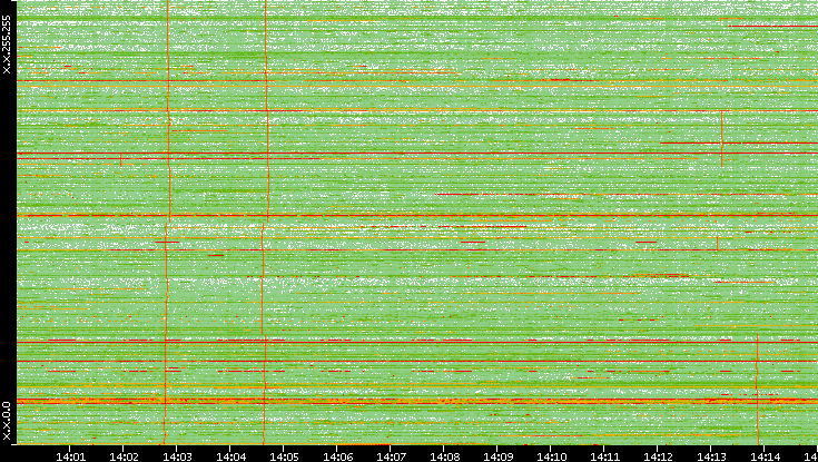 Dest. IP vs. Time