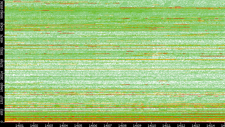 Dest. Port vs. Time
