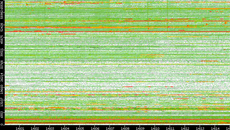 Src. Port vs. Time