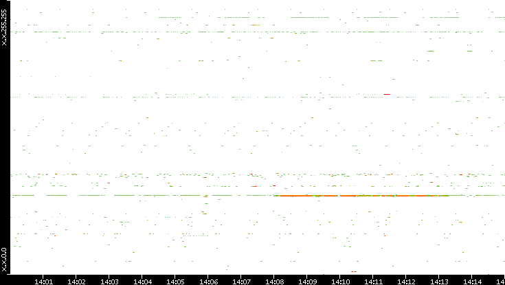 Dest. IP vs. Time