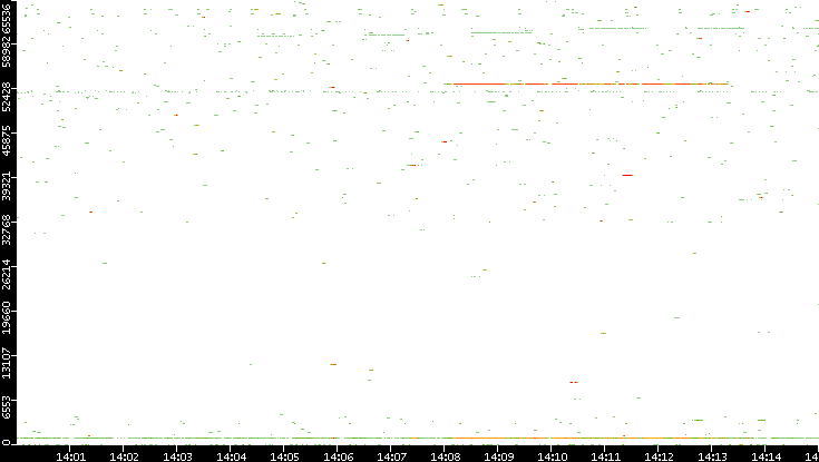 Dest. Port vs. Time