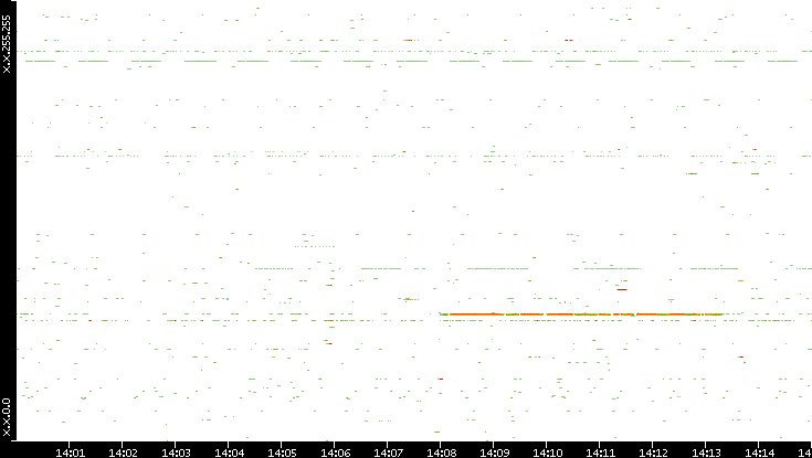 Src. IP vs. Time