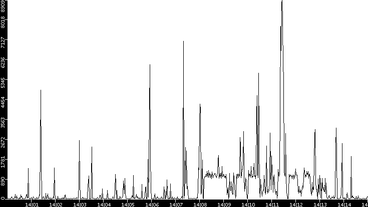 Throughput vs. Time