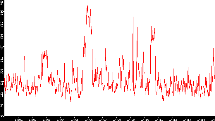 Nb. of Packets vs. Time