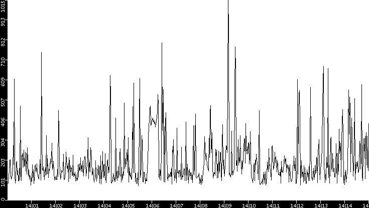 Average Packet Size vs. Time