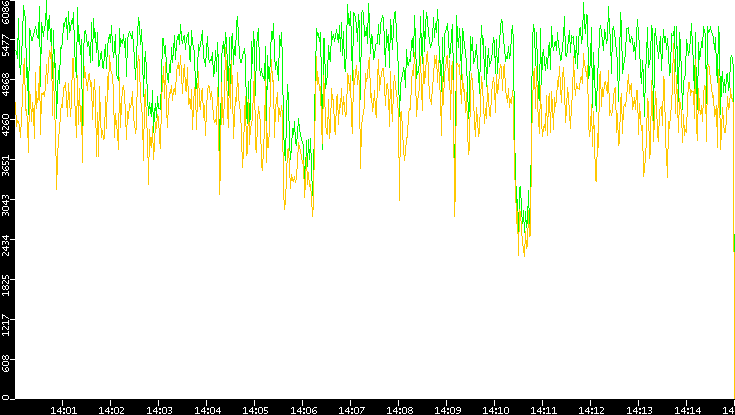 Entropy of Port vs. Time