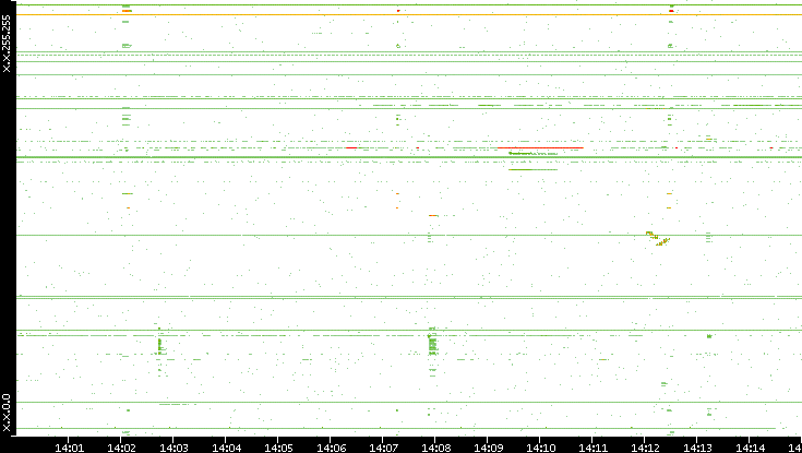 Dest. IP vs. Time
