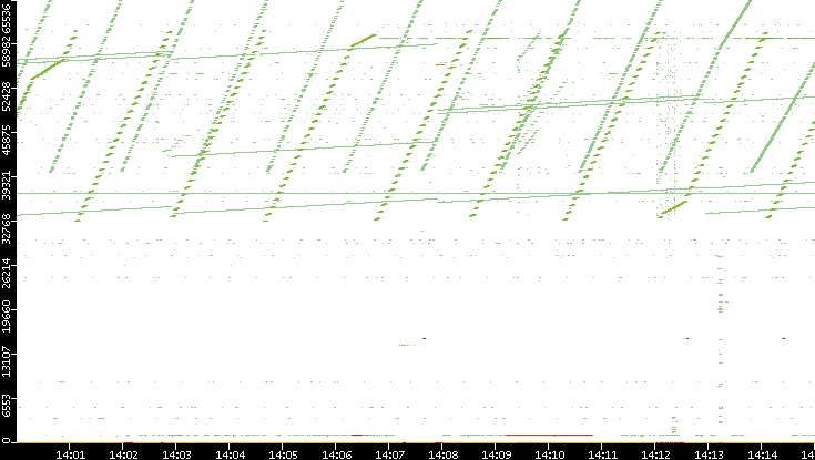 Dest. Port vs. Time
