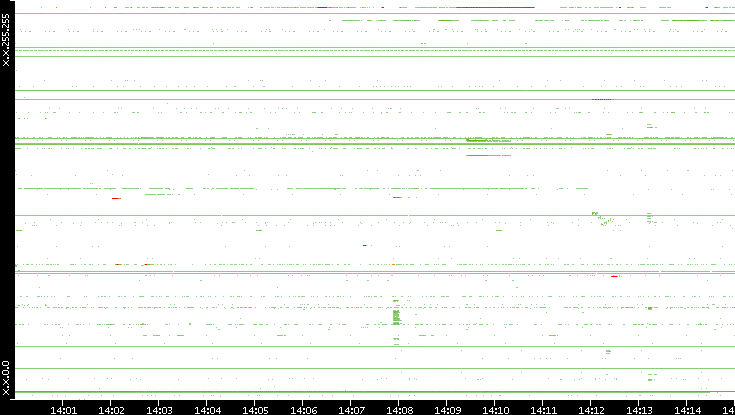 Src. IP vs. Time