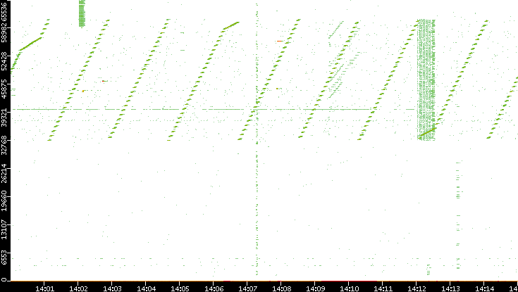 Src. Port vs. Time