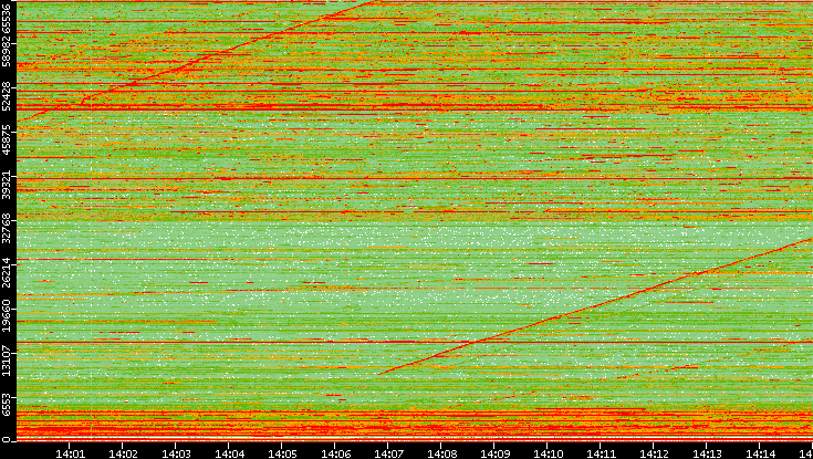 Dest. Port vs. Time