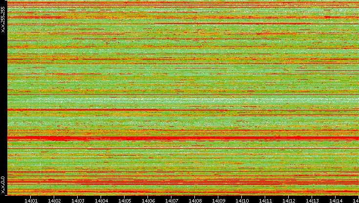 Src. IP vs. Time