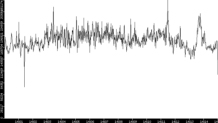 Throughput vs. Time