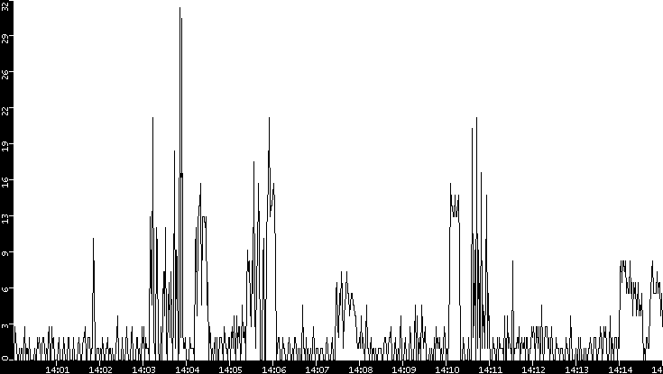 Throughput vs. Time