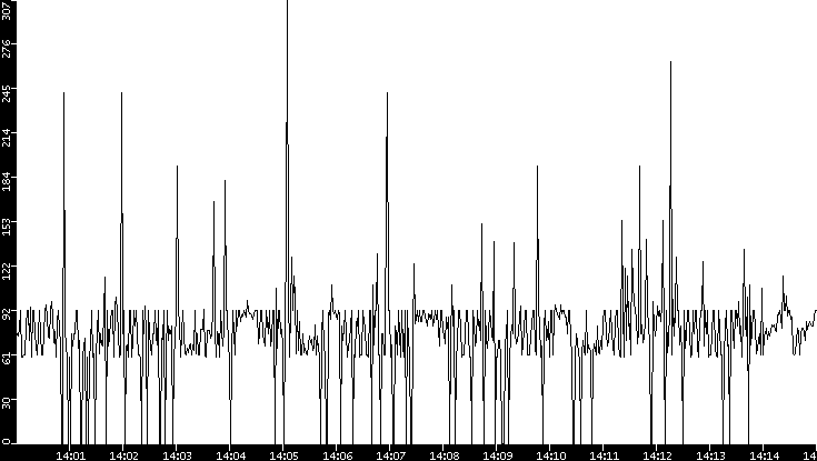 Average Packet Size vs. Time
