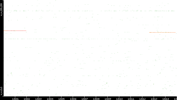 Src. IP vs. Time