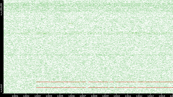 Dest. IP vs. Time