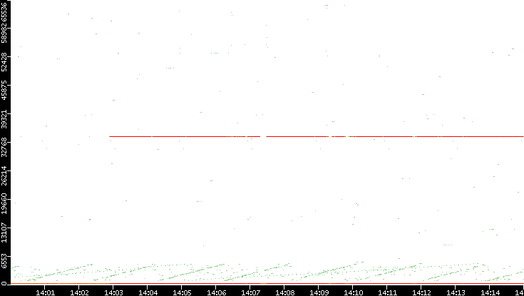 Dest. Port vs. Time