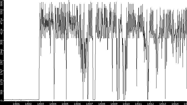 Throughput vs. Time