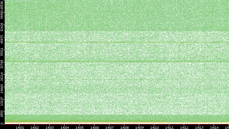 Dest. Port vs. Time
