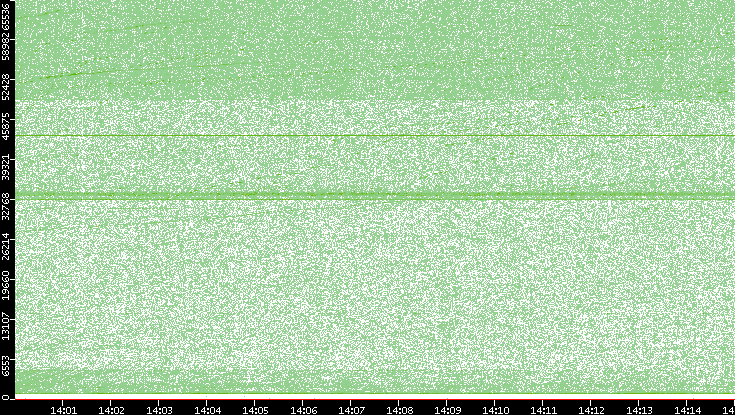 Src. Port vs. Time