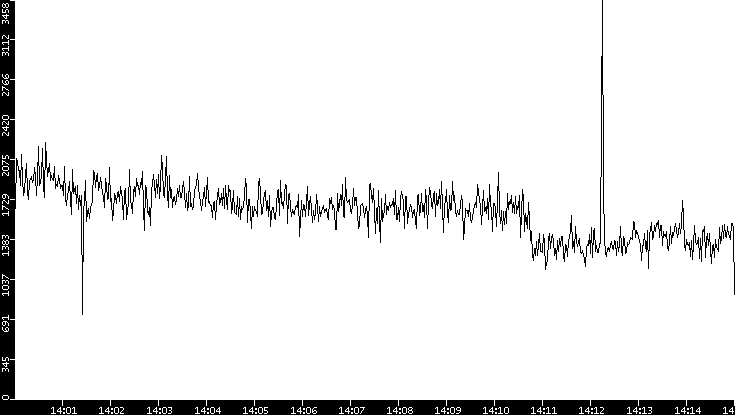 Throughput vs. Time