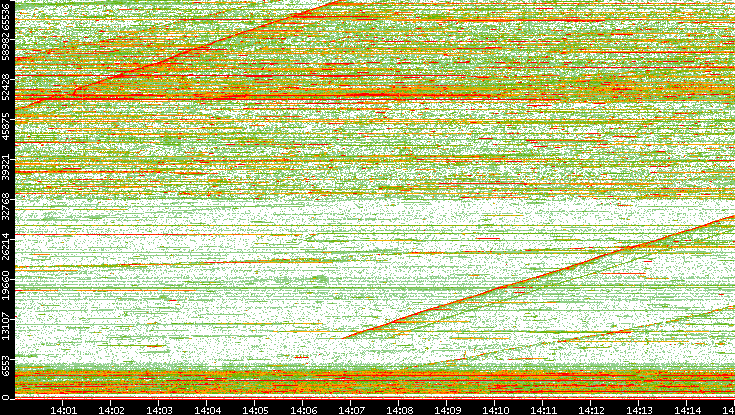 Dest. Port vs. Time