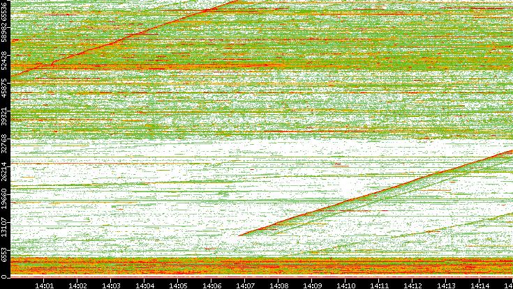 Src. Port vs. Time