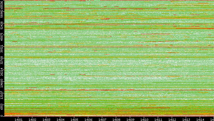 Dest. Port vs. Time