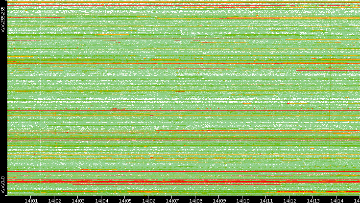 Src. IP vs. Time