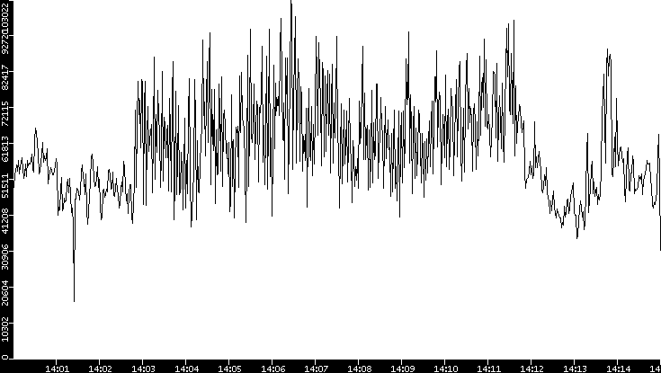 Throughput vs. Time