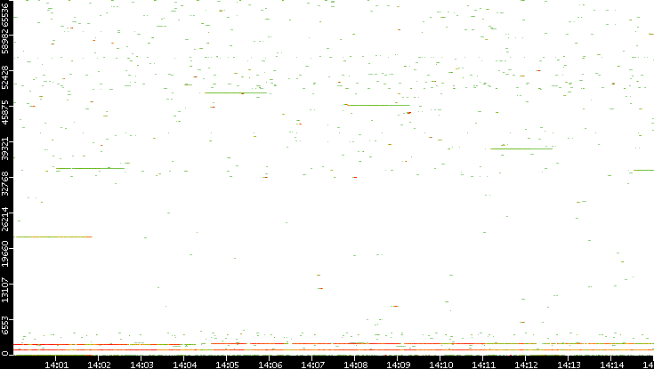 Dest. Port vs. Time