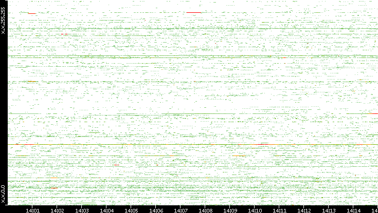 Src. IP vs. Time