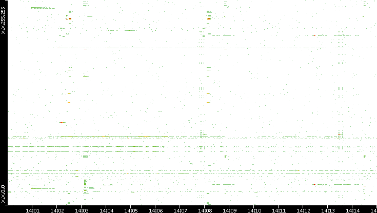 Dest. IP vs. Time