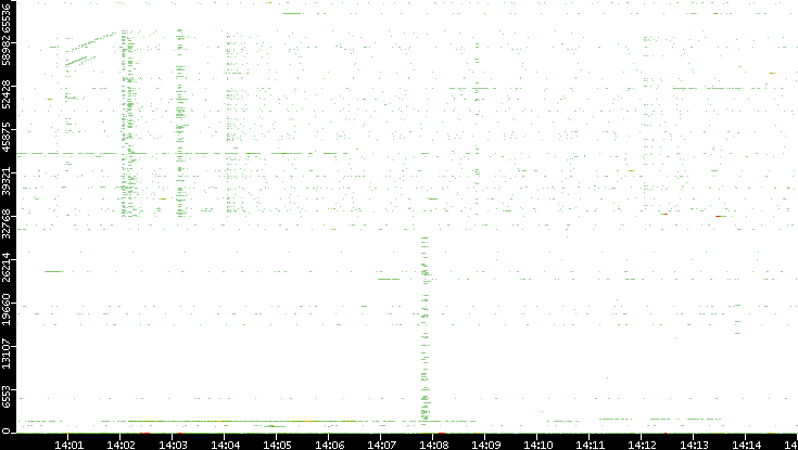 Dest. Port vs. Time