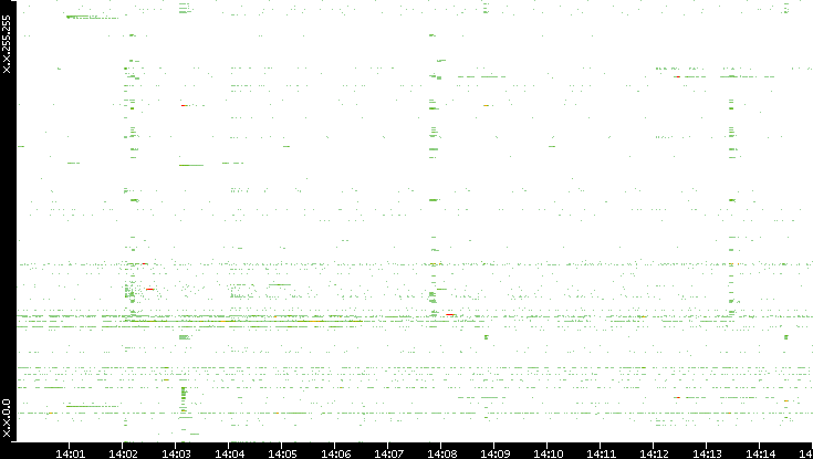 Src. IP vs. Time